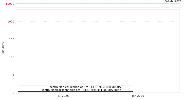 graph of Kestra Medical Technolog Ltd ILLIQ-MFMEM