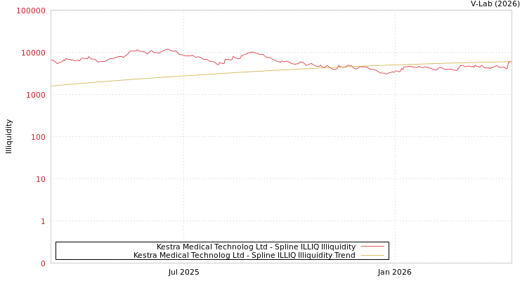 graph of Kestra Medical Technolog Ltd ILLIQ-SMEM