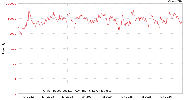 graph of Kn Agri Resources Ltd ILLIQ-AMEM