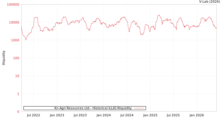 graph of Kn Agri Resources Ltd ILLIQ-HIST