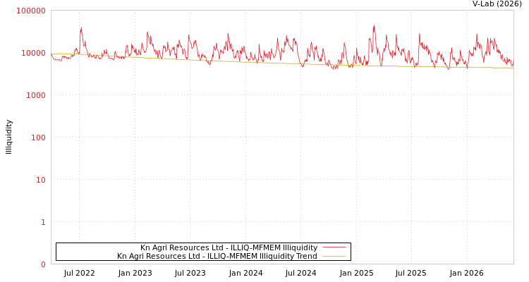 graph of Kn Agri Resources Ltd ILLIQ-MFMEM