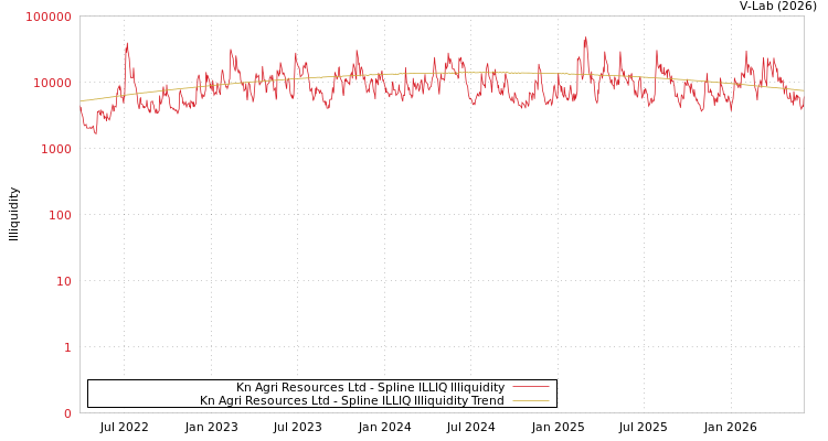 graph of Kn Agri Resources Ltd ILLIQ-SMEM