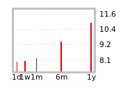 Liquidity Forecasts