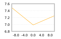 Impact of return on liquidity tomorrow