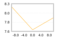 Impact of return on liquidity tomorrow