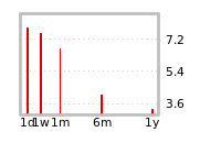 Liquidity Forecasts