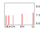 Liquidity Forecasts