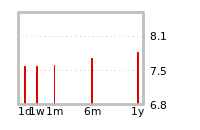 Liquidity Forecasts