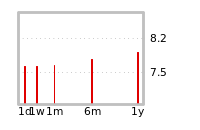 Liquidity Forecasts