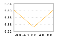 Impact of return on liquidity tomorrow