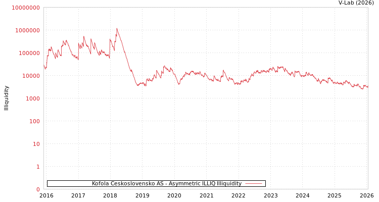 graph of Kofola Ceskoslovensko AS ILLIQ-AMEM