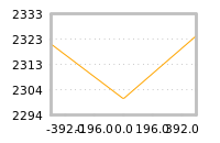 Impact of return on liquidity tomorrow
