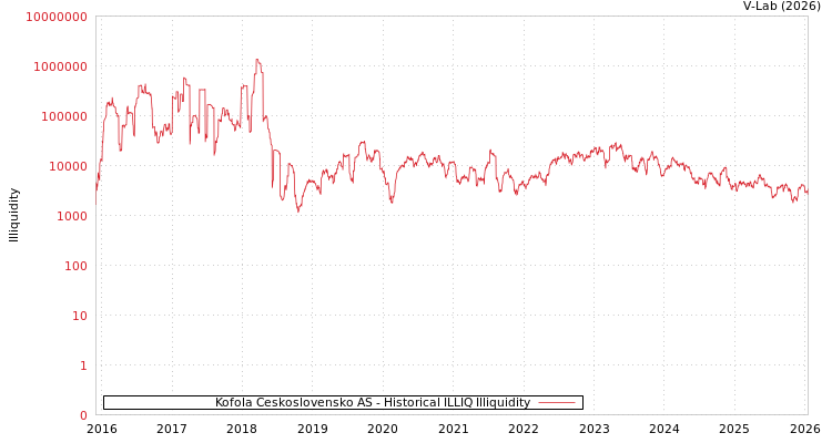 graph of Kofola Ceskoslovensko AS ILLIQ-HIST
