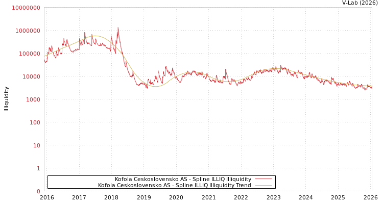 graph of Kofola Ceskoslovensko AS ILLIQ-SMEM