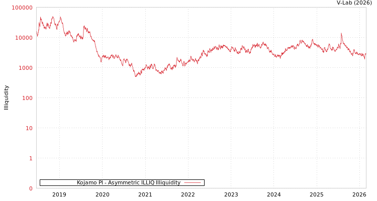 graph of Kojamo Pl ILLIQ-AMEM