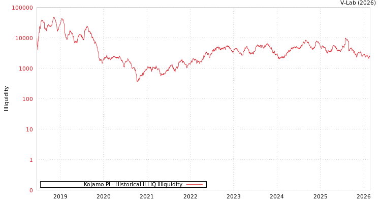 graph of Kojamo Pl ILLIQ-HIST