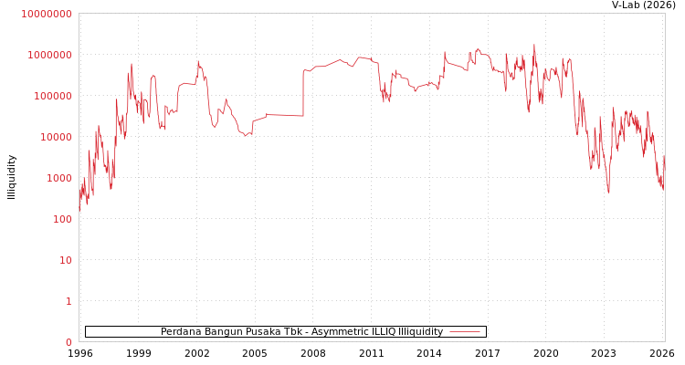 graph of Perdana Bangun Pusaka Tbk ILLIQ-AMEM