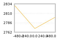 Impact of return on liquidity tomorrow