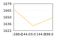 Impact of return on liquidity tomorrow