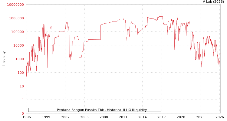 graph of Perdana Bangun Pusaka Tbk ILLIQ-HIST