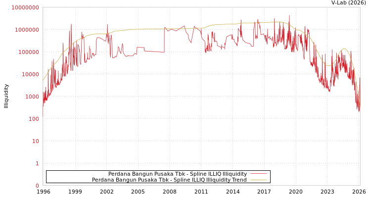 graph of Perdana Bangun Pusaka Tbk ILLIQ-SMEM