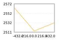 Impact of return on liquidity tomorrow
