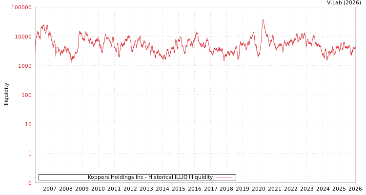 graph of 科珀斯控股公司 ILLIQ-HIST