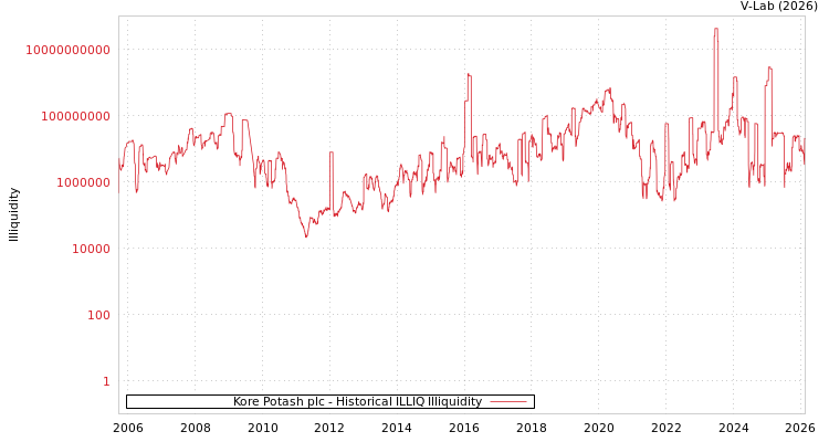 graph of Kore Potash plc ILLIQ-HIST
