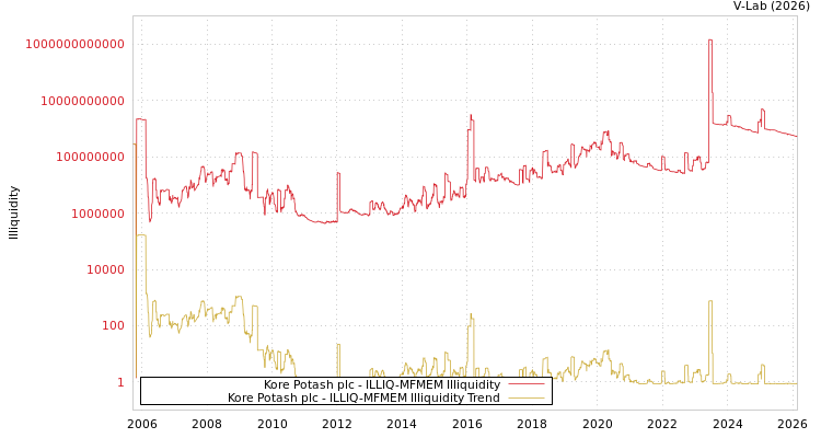 graph of Kore Potash plc ILLIQ-MFMEM