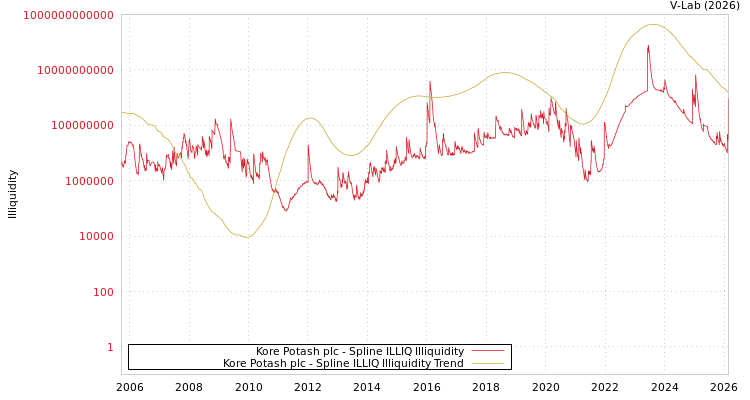 graph of Kore Potash plc ILLIQ-SMEM