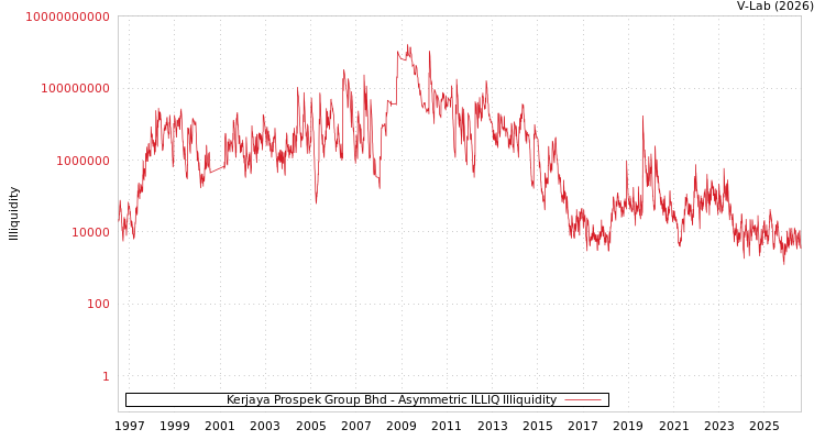 graph of Kerjaya Prospek Group Bhd ILLIQ-AMEM
