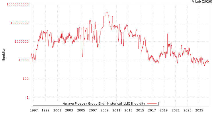 graph of Kerjaya Prospek Group Bhd ILLIQ-HIST