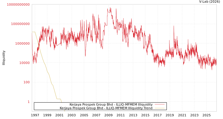 graph of Kerjaya Prospek Group Bhd ILLIQ-MFMEM