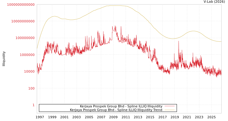 graph of Kerjaya Prospek Group Bhd ILLIQ-SMEM