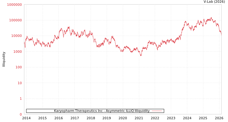 graph of Karyopharm Therapeutics Inc ILLIQ-AMEM