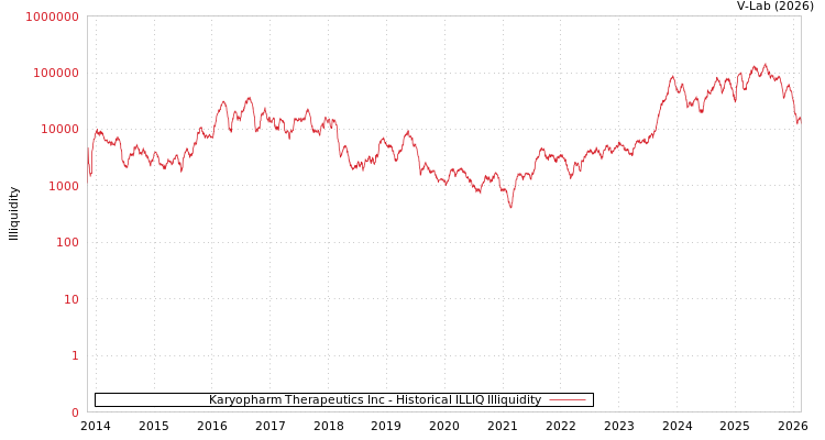 graph of Karyopharm Therapeutics Inc ILLIQ-HIST