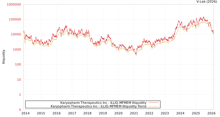graph of Karyopharm Therapeutics Inc ILLIQ-MFMEM