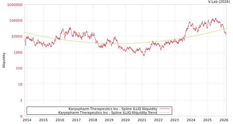graph of Karyopharm Therapeutics Inc ILLIQ-SMEM
