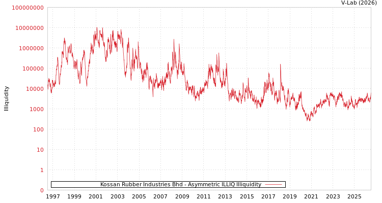 graph of Kossan Rubber Industries Bhd ILLIQ-AMEM