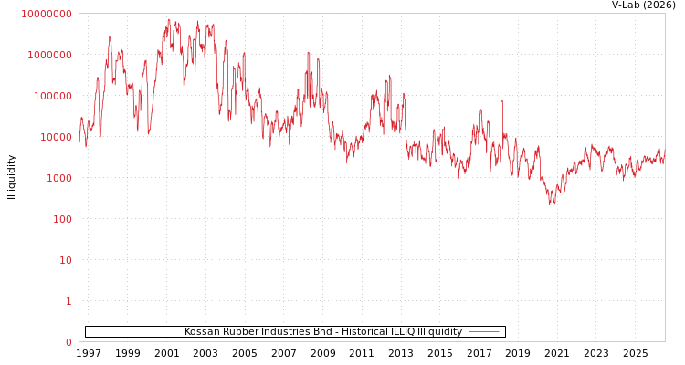 graph of Kossan Rubber Industries Bhd ILLIQ-HIST