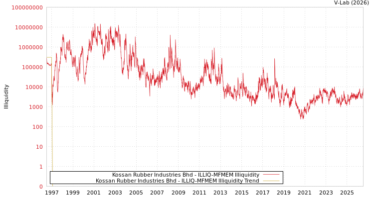 graph of Kossan Rubber Industries Bhd ILLIQ-MFMEM