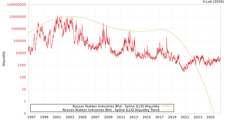 graph of Kossan Rubber Industries Bhd ILLIQ-SMEM
