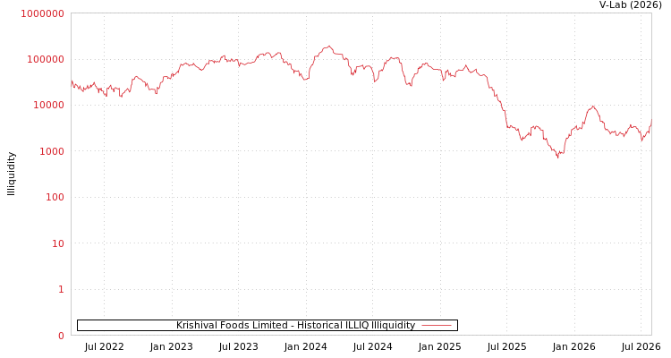 graph of Krishival Foods Limited ILLIQ-HIST