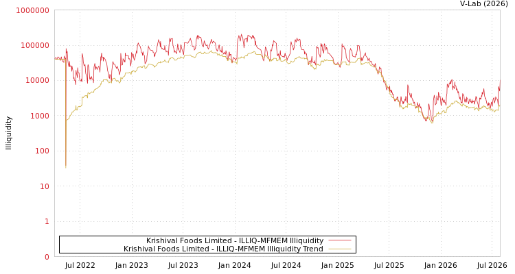graph of Krishival Foods Limited ILLIQ-MFMEM