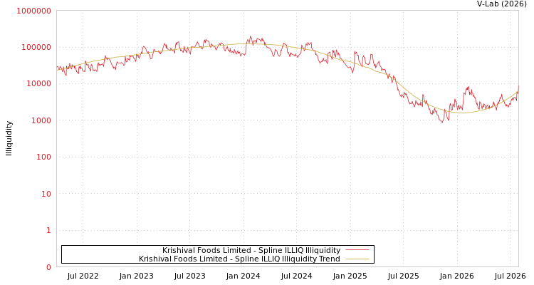 graph of Krishival Foods Limited ILLIQ-SMEM