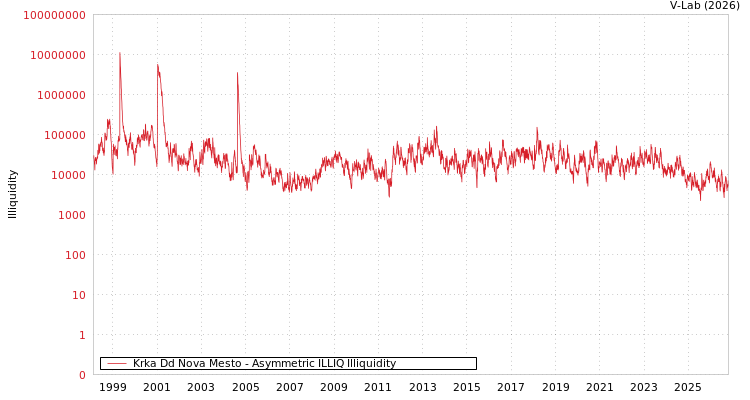 graph of Krka Dd Nova Mesto ILLIQ-AMEM