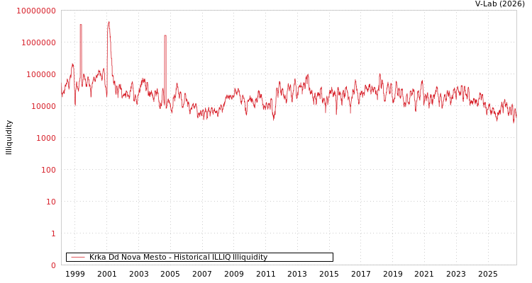 graph of Krka Dd Nova Mesto ILLIQ-HIST