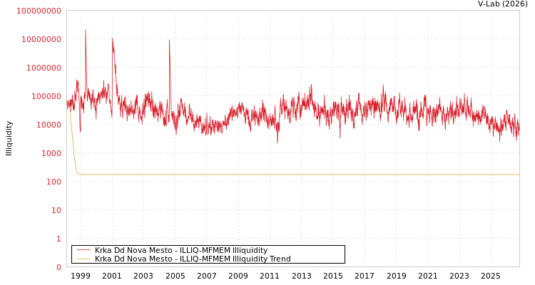 graph of Krka Dd Nova Mesto ILLIQ-MFMEM