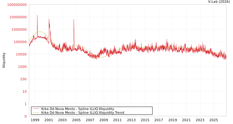 graph of Krka Dd Nova Mesto ILLIQ-SMEM
