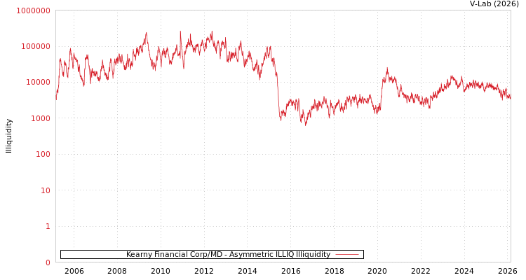graph of Kearny Financial Corp/MD ILLIQ-AMEM